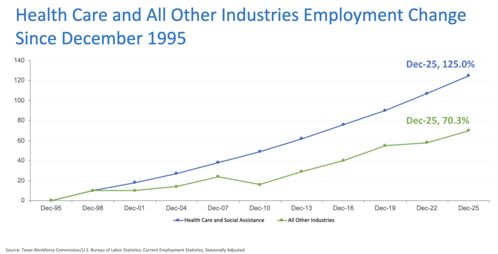 Line chart of employment change since Dec-1995; Health Care and Social Assistance reaches 125.0% by Dec-25, All Other Industries reaches 70.3% by Dec-25.