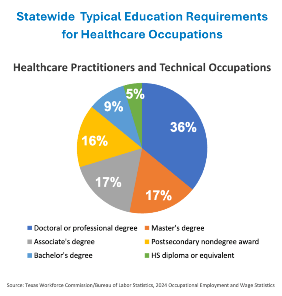 Pie chart titled'Healthcare Practitioners and Technical Occupations' showing education levels: Doctoral or professional degree 36%; Master's degree 17%; Associate's degree 17%; Postsecondary nondegree award 16%; Bachelor's degree 9%; HS diploma or equivalent 5%. Source: Texas Workforce Commission/Bureau of Labor Statistics, 2024 Occupational Employment and Wage Statistics.