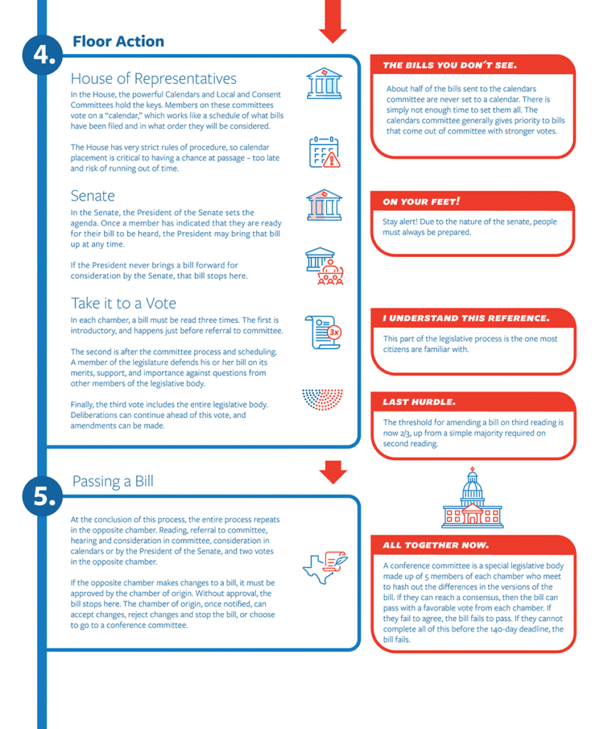 Texas Legislative Process Timeline, Part 2 - Texas Hospital Association Infographic outlining Floor Action and Passing a Bill in a legislative process, with blue left panels (House, Senate, Vote steps) and red callout notes on the right.