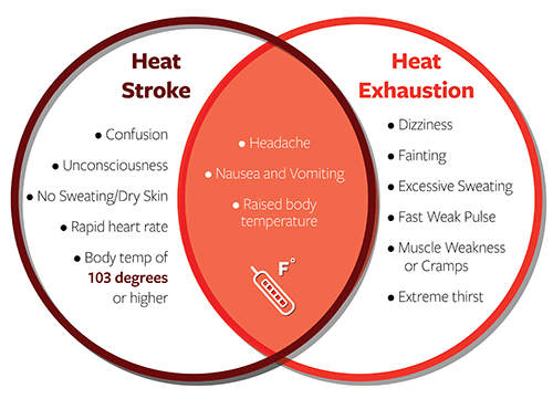 Heat Stroke & Heat Exhaustion - Texas Hospital Association