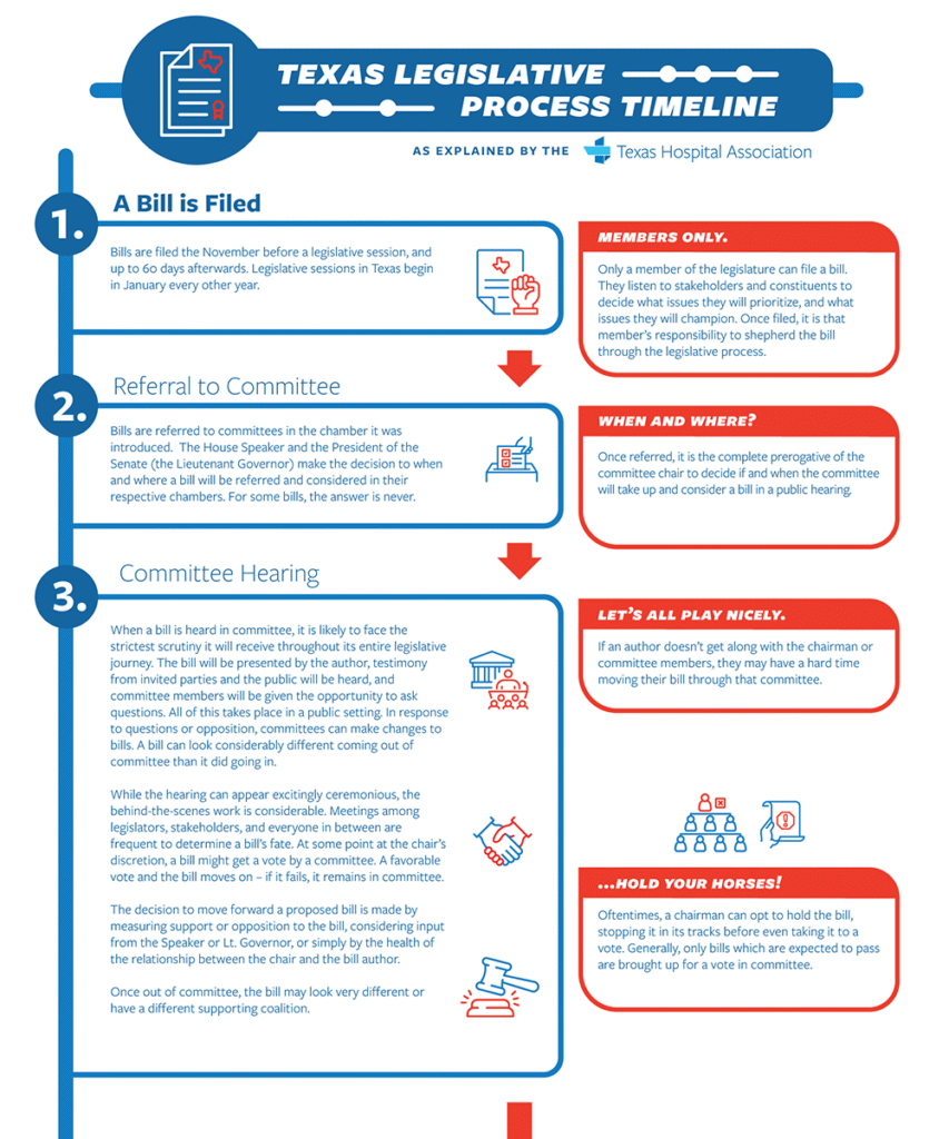 Texas Legislative Process Timeline infographic showing steps: 1) A Bill is Filed, 2) Referral to Committee, 3) Committee Hearing, with blue panels, red side callouts, and icons illustrating each stage.
